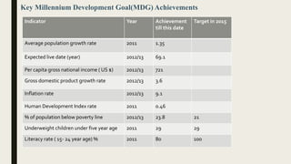 Key Millennium Development Goal(MDG) Achievements
Indicator Year Achievement
till this date
Target in 2015
Average population growth rate 2011 1.35
Expected live date (year) 2012/13 69.1
Per capita gross national income ( US $) 2012/13 721
Gross domestic product growth rate 2012/13 3.6
Inflation rate 2012/13 9.1
Human Development Index rate 2011 0.46
% of population below poverty line 2012/13 23.8 21
Underweight children under five year age 2011 29 29
Literacy rate ( 15- 24 year age) % 2011 80 100
 