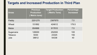 Targets and Increased Production in Third Plan
Areas
Previous
Production
( Metric tons)
Target Production
( Metric Tons)
Percentage
Increased
Paddy 2201270 2367670 7.5
Wheat 151892 424612 179.5
Maize 854968 917810 7.5
Sugarcane
Tobacco
Jute
126000
9330
38812
252000
23325
54336
100
150
40
 