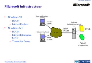 Microsoft infrastructuur Windows 95 DCOM Internet Explorer Windows NT DCOM Internet Information Server Transaction Server TCP/IP Internet Explorer Internet Information Server Internet Explorer HTML HTTP DCOM HTTP DCOM HTTP DCOM ActiveX  componenten 