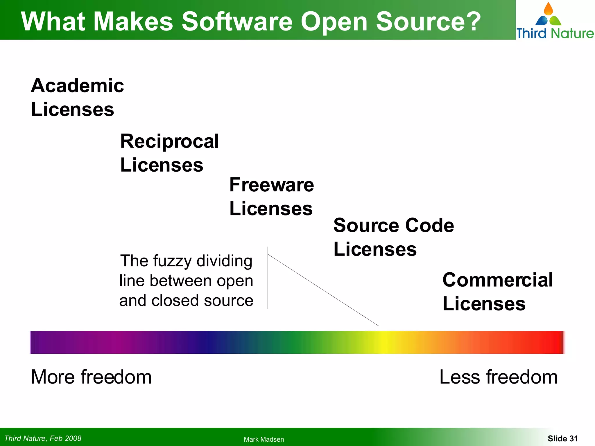 What Makes Software Open Source? More freedom Academic Licenses Reciprocal Licenses Source Code Licenses Commercial Licenses Less freedom The fuzzy dividing line between open and closed source Freeware Licenses 