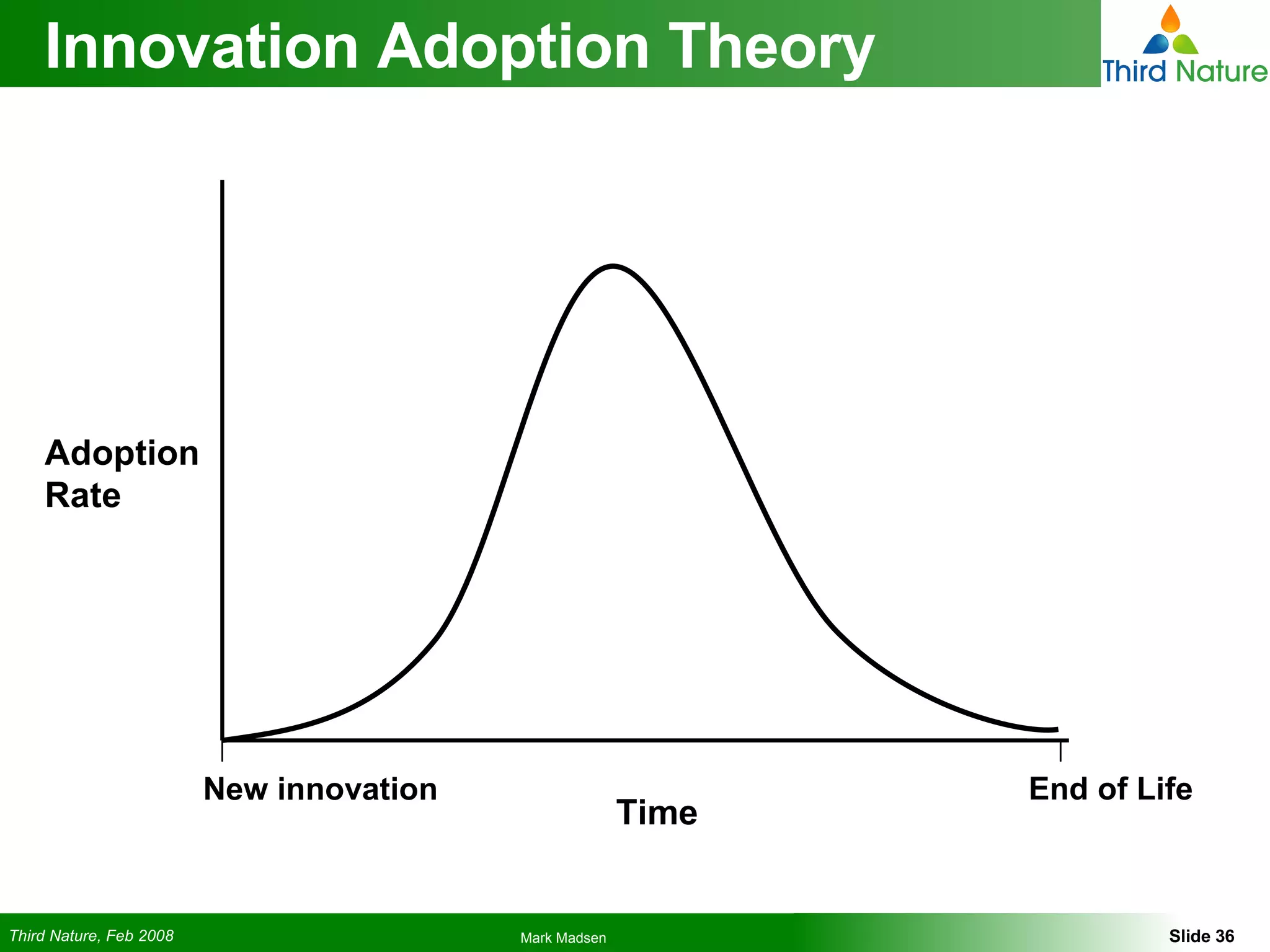 Innovation Adoption Theory Time Adoption Rate End of Life New innovation 