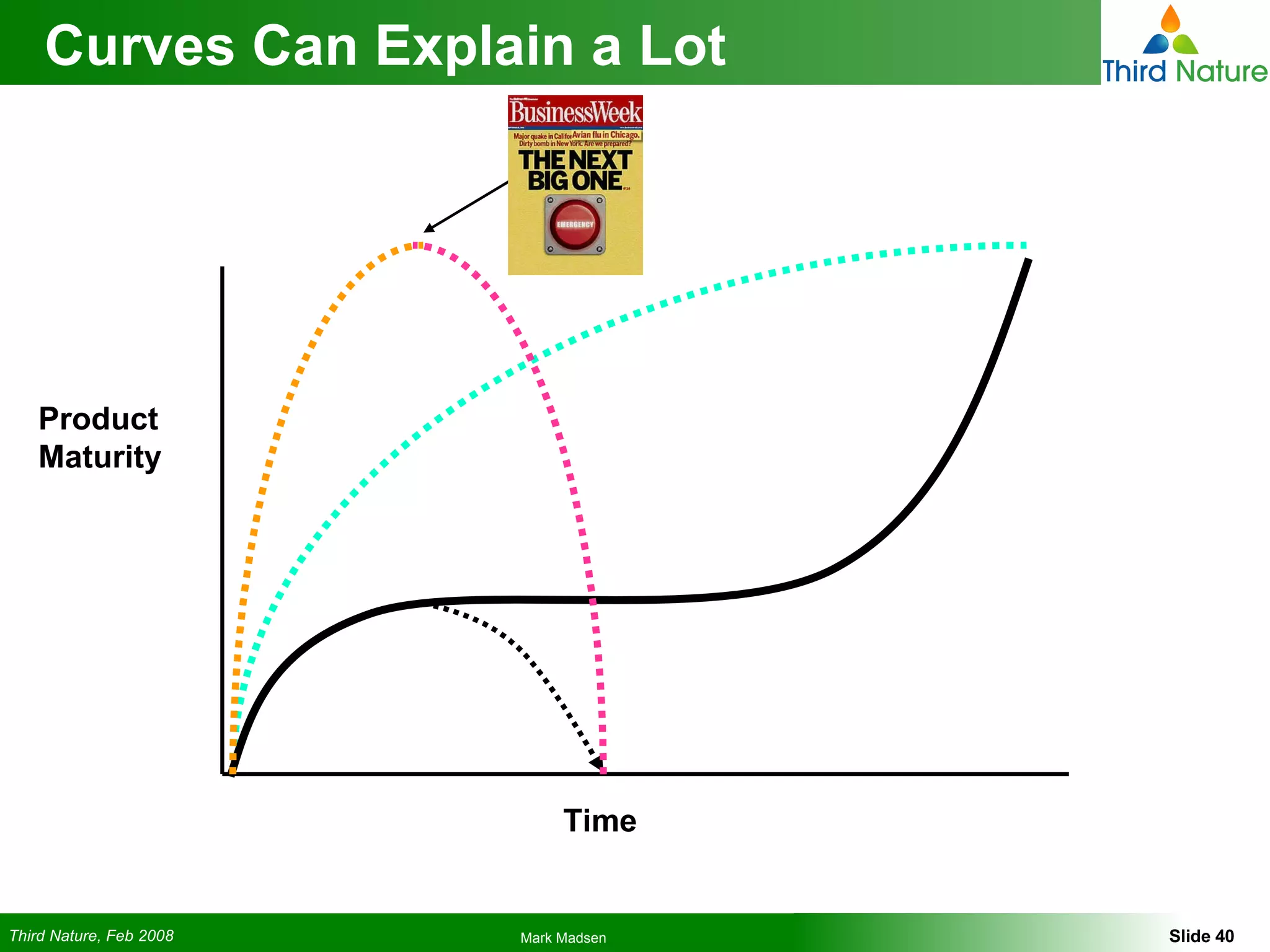 Curves Can Explain a Lot Time Product Maturity 