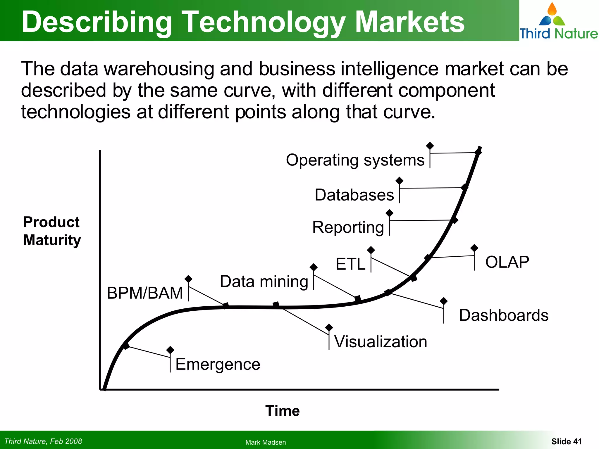 Describing Technology Markets The data warehousing and business intelligence market can be described by the same curve, with different component technologies at different points along that curve. Time Product Maturity Operating systems Databases Reporting OLAP BPM/BAM Data mining Visualization Emergence ETL Dashboards 