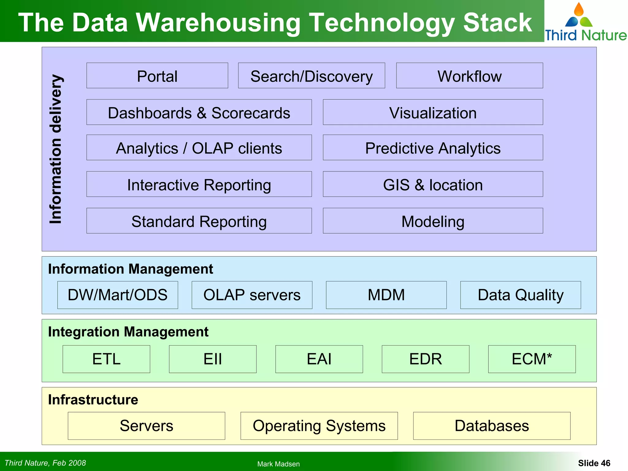 The Data Warehousing Technology Stack Information delivery Dashboards & Scorecards Analytics / OLAP clients Interactive Reporting Standard Reporting Visualization GIS & location Predictive Analytics Search/Discovery Modeling Portal Workflow Infrastructure Operating Systems Servers Integration Management ETL EII EAI EDR Information Management DW/Mart/ODS OLAP servers MDM Data Quality Databases ECM* 