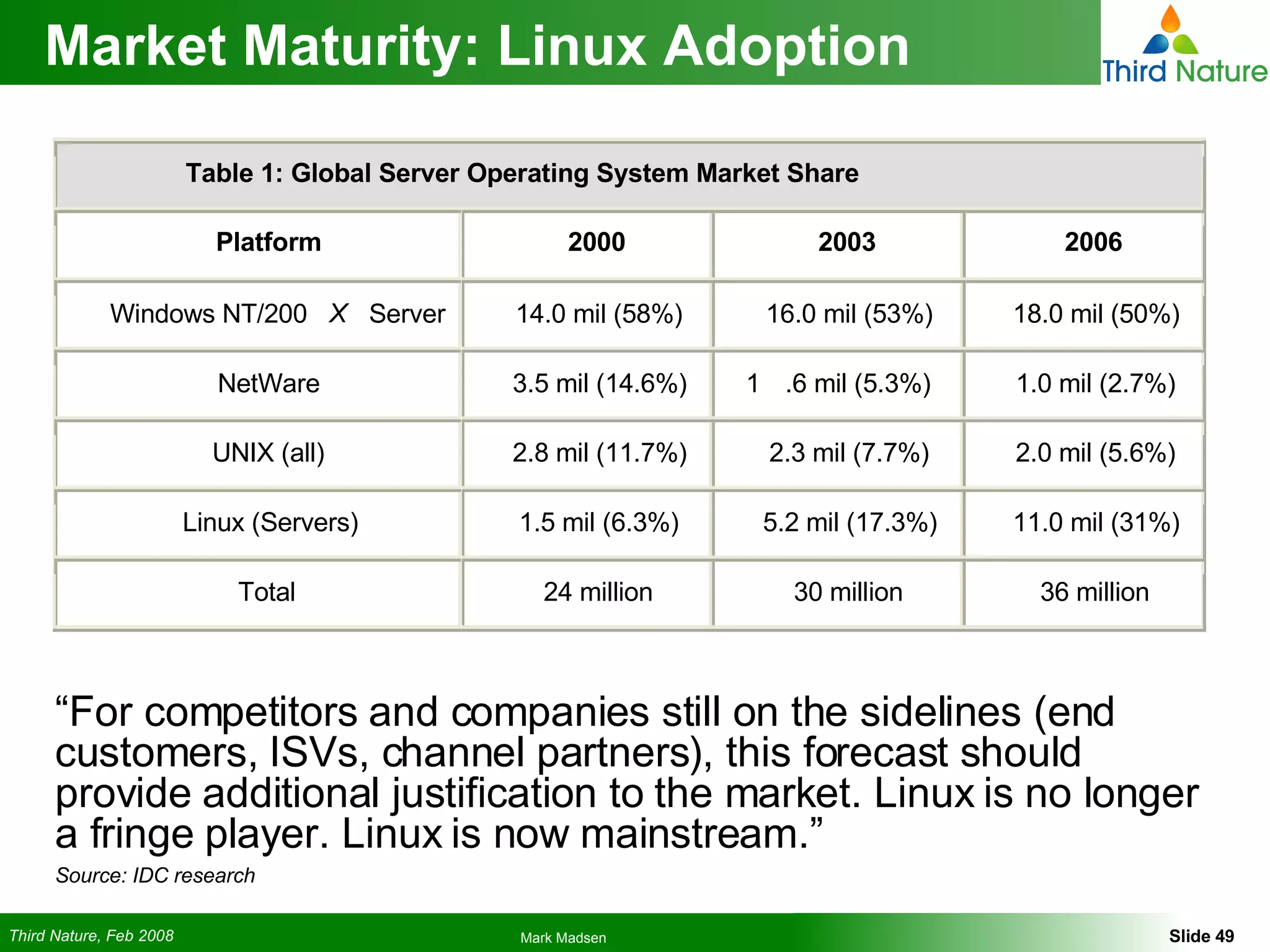 Market Maturity: Linux Adoption “ For competitors and companies still on the sidelines (end customers, ISVs, channel partners), this forecast should provide additional justification to the market. Linux is no longer a fringe player. Linux is now mainstream.” Source: IDC research Table 1: Global Server Operating System Market Share Platform 2000 2003 2006 Windows NT/200 X Server 14.0 mil (58%) 16.0 mil (53%) 18.0 mil (50%) NetWare 3.5 mil (14.6%) 1 .6 mil (5.3%) 1.0 mil (2.7%) UNIX (all) 2.8 mil (11.7%) 2.3 mil (7.7%) 2.0 mil (5.6%) Linux (Servers) 1.5 mil (6.3%) 5.2 mil (17.3%) 11.0 mil (31%) Total 24 million 30 million 36 million 