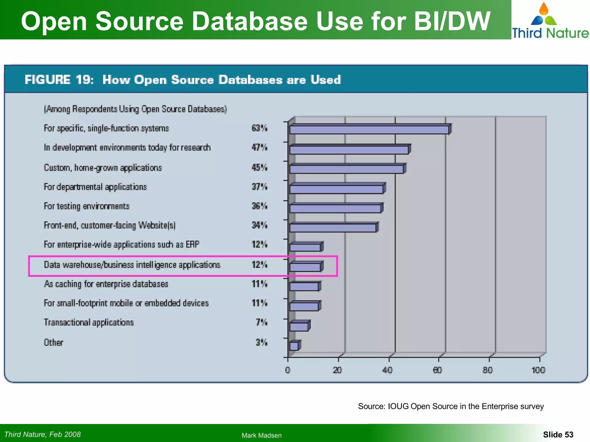 Open Source Database Use for BI/DW Source: IOUG Open Source in the Enterprise survey 