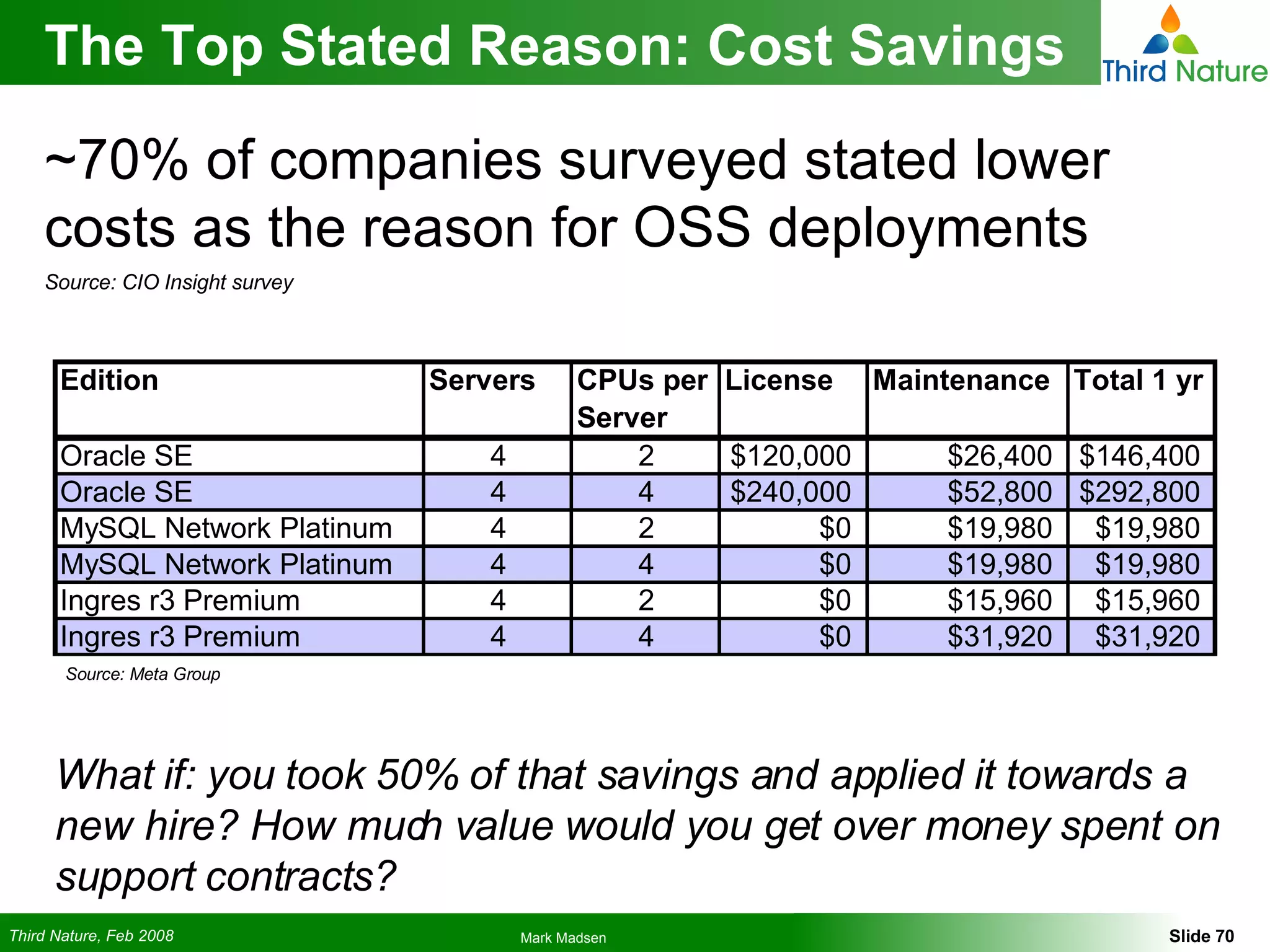 The Top Stated Reason: Cost Savings ~70% of companies surveyed stated lower costs as the reason for OSS deployments Source: CIO Insight survey Source: Meta Group What if: you took 50% of that savings and applied it towards a new hire? How much value would you get over money spent on support contracts? 
