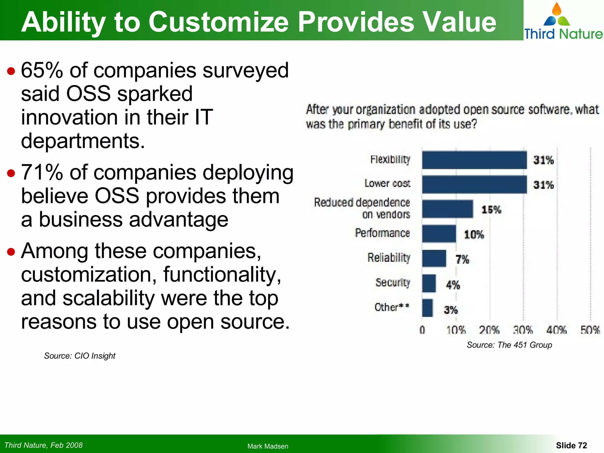 Ability to Customize Provides Value 65% of companies surveyed said OSS sparked innovation in their IT departments. 71% of companies deploying believe OSS provides them a business advantage Among these companies, customization, functionality, and scalability were the top reasons to use open source. Source: CIO Insight Source: The 451 Group 