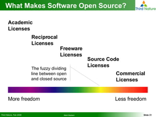 What Makes Software Open Source? More freedom Academic Licenses Reciprocal Licenses Source Code Licenses Commercial Licenses Less freedom The fuzzy dividing line between open and closed source Freeware Licenses 