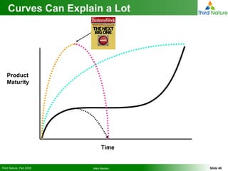 Curves Can Explain a Lot Time Product Maturity 