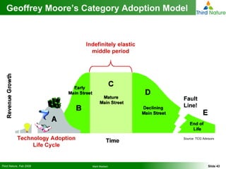 Geoffrey Moore’s Category Adoption Model Source: TCG Advisors 