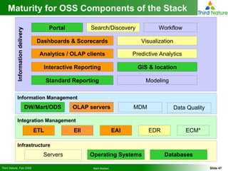 Maturity for OSS Components of the Stack Information delivery Dashboards & Scorecards Analytics / OLAP clients Interactive Reporting Standard Reporting Visualization GIS & location Predictive Analytics Search/Discovery Modeling Portal Workflow Infrastructure Operating Systems Servers Integration Management ETL EII EAI EDR Information Management DW/Mart/ODS OLAP servers MDM Data Quality Databases ECM* 