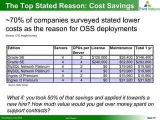 The Top Stated Reason: Cost Savings ~70% of companies surveyed stated lower costs as the reason for OSS deployments Source: CIO Insight survey Source: Meta Group What if: you took 50% of that savings and applied it towards a new hire? How much value would you get over money spent on support contracts? 