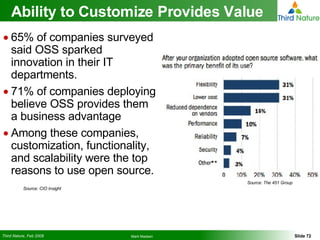 Ability to Customize Provides Value 65% of companies surveyed said OSS sparked innovation in their IT departments. 71% of companies deploying believe OSS provides them a business advantage Among these companies, customization, functionality, and scalability were the top reasons to use open source. Source: CIO Insight Source: The 451 Group 