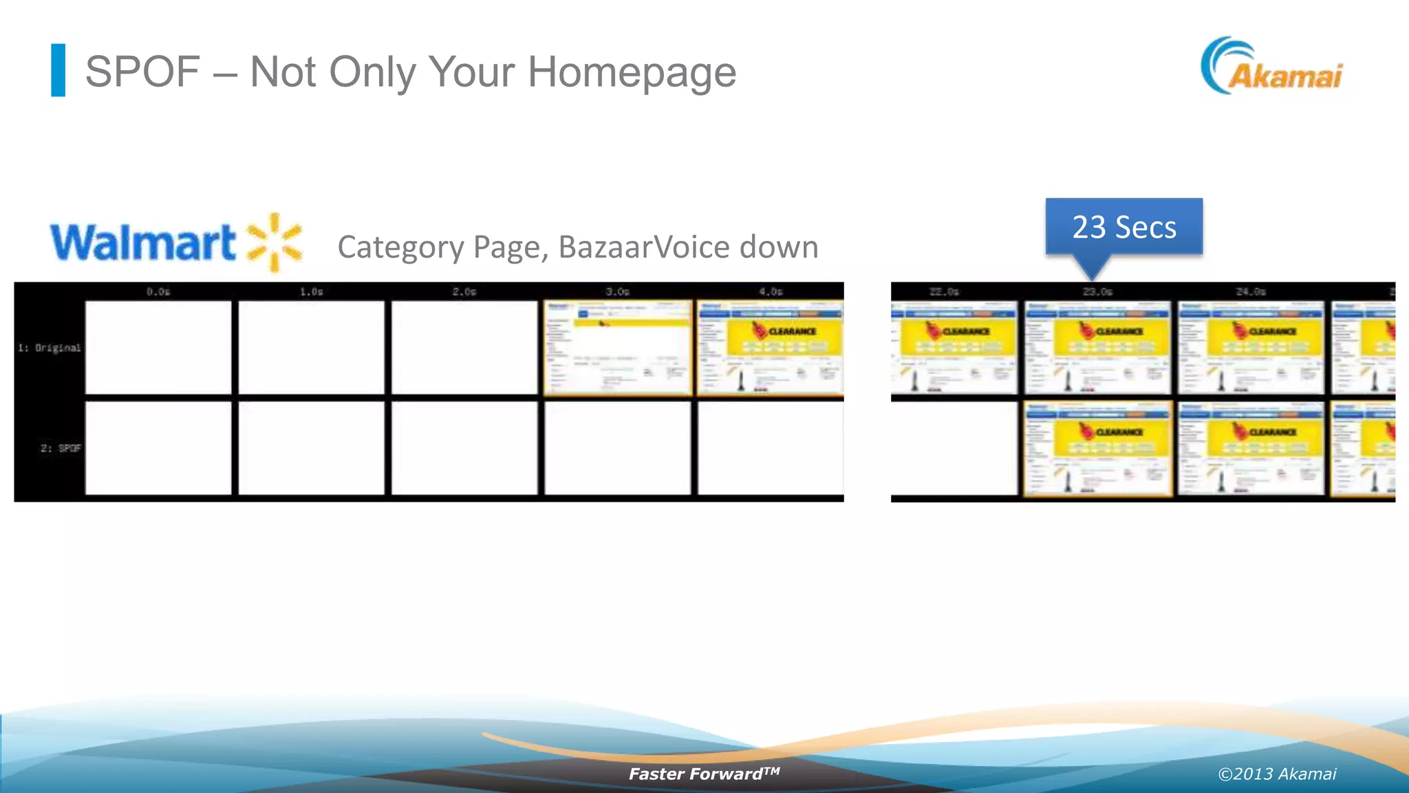 SPOF – Not Only Your Homepage

Category Page, BazaarVoice down

Faster ForwardTM

23 Secs

©2013 Akamai

 