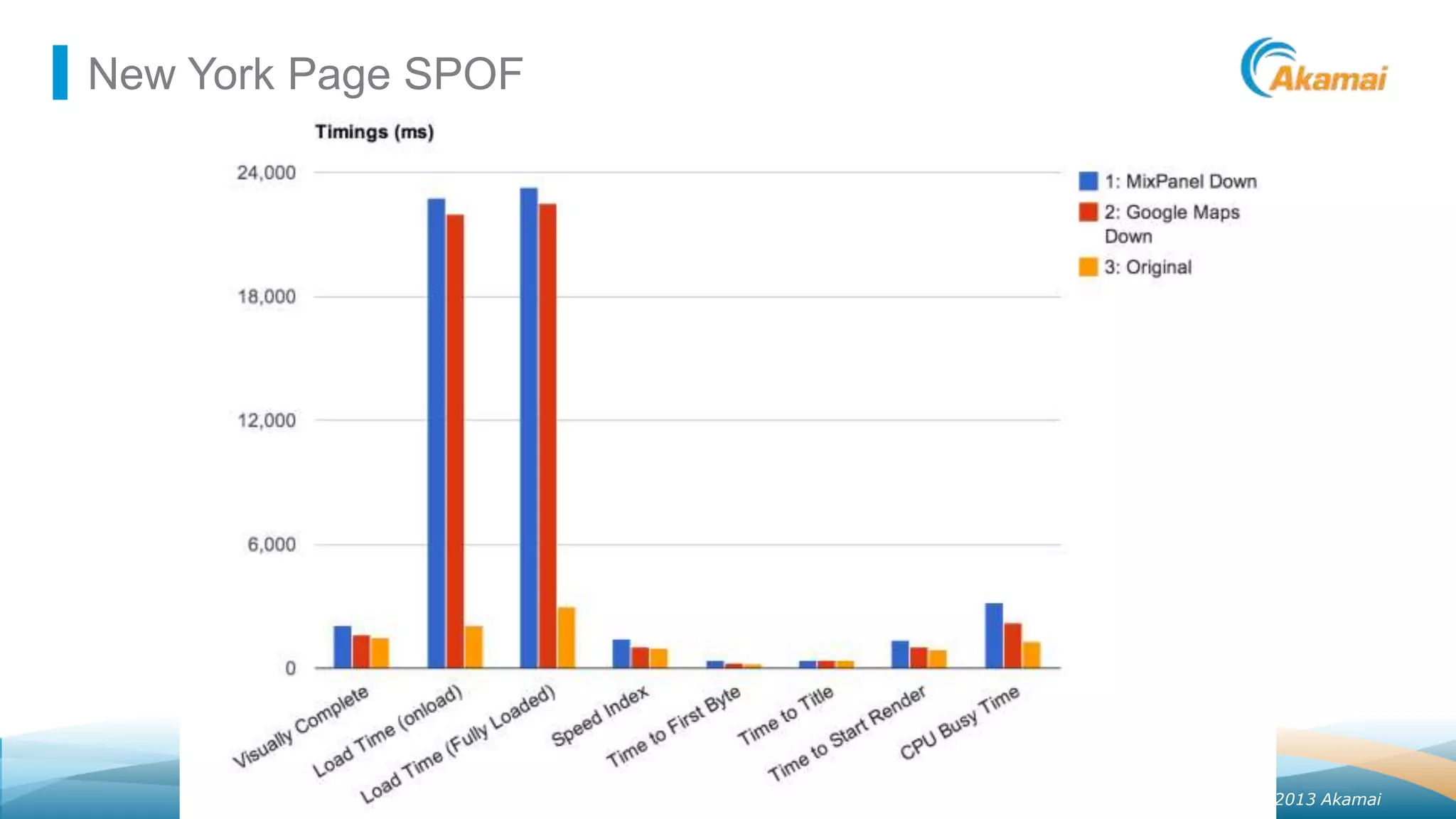 New York Page SPOF

Faster ForwardTM

©2013 Akamai

 