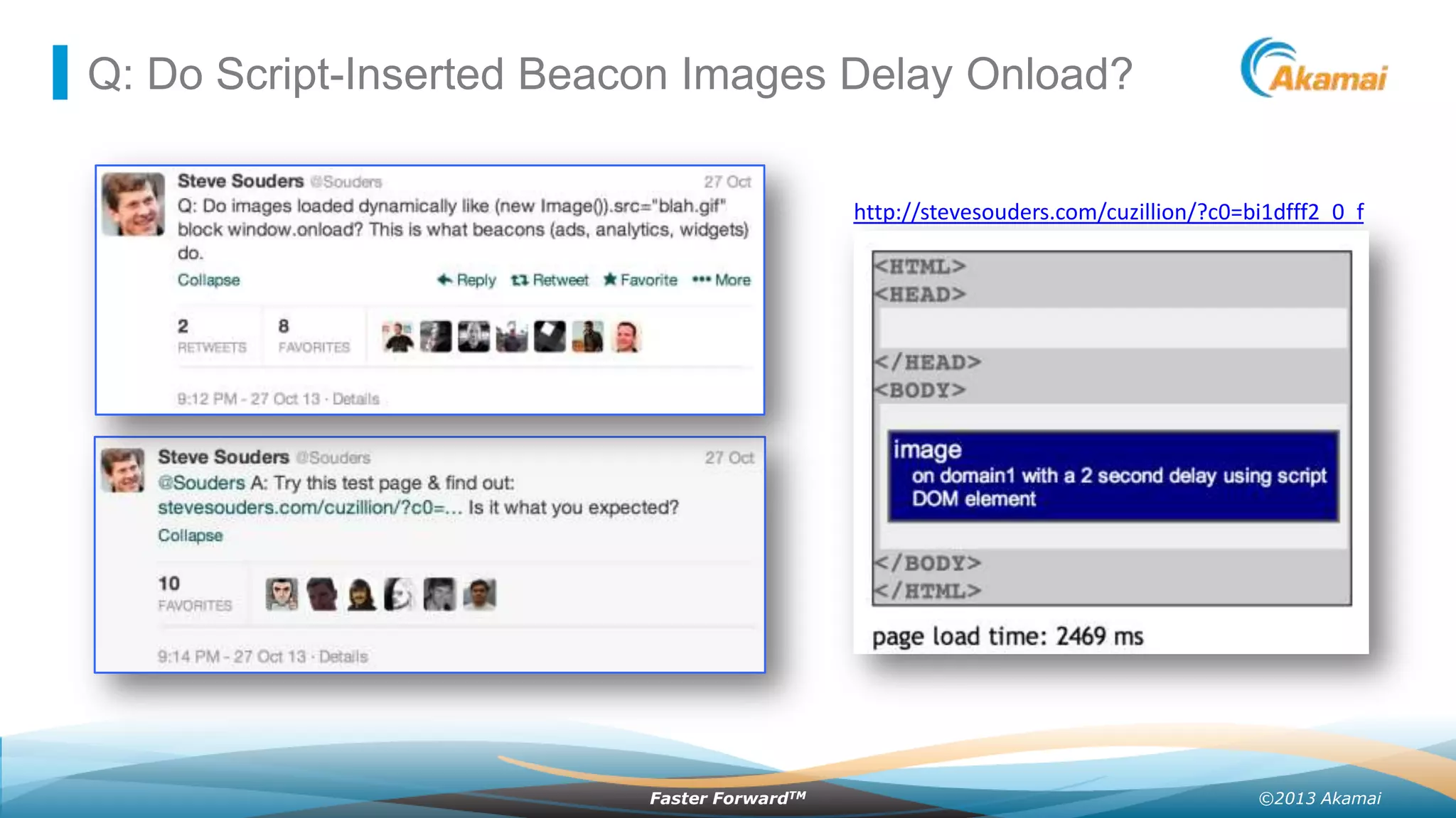 Q: Do Script-Inserted Beacon Images Delay Onload?
http://stevesouders.com/cuzillion/?c0=bi1dfff2_0_f

Faster ForwardTM

©2013 Akamai

 