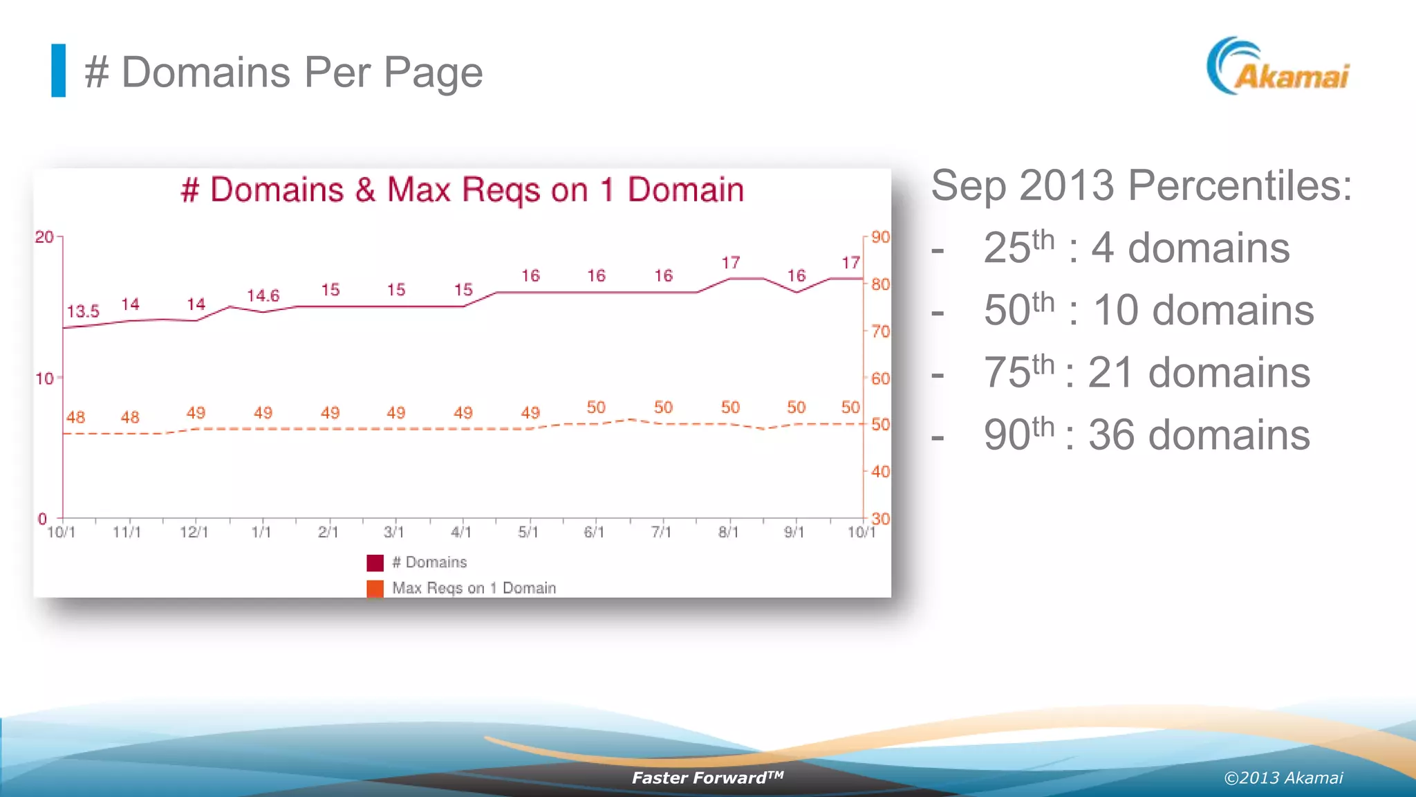 # Domains Per Page

Sep 2013 Percentiles:
- 25th : 4 domains
- 50th : 10 domains
- 75th : 21 domains
- 90th : 36 domains

Faster ForwardTM

©2013 Akamai

 