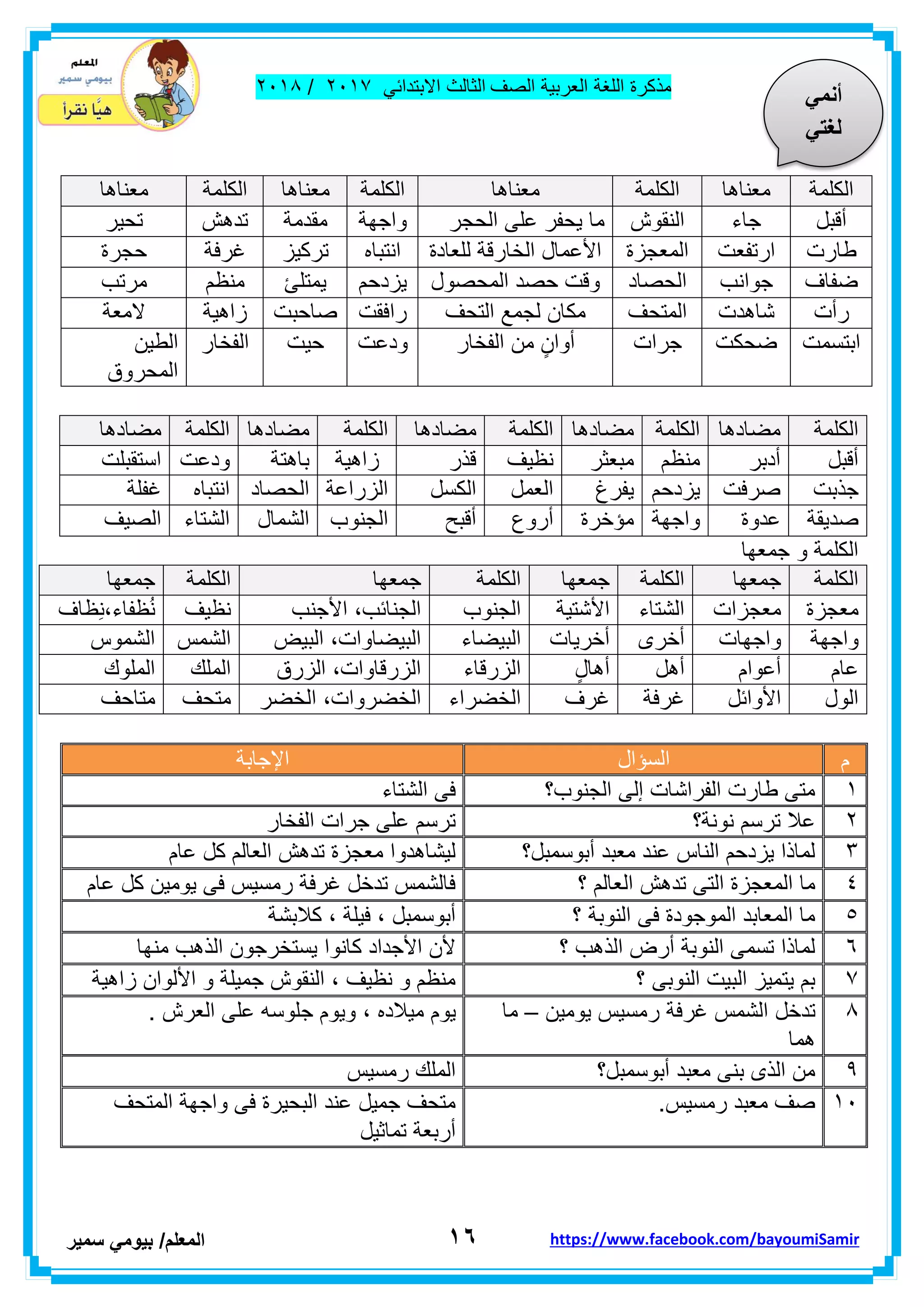 ‫مذكر‬‫ة‬‫اللغة‬‫العربٌة‬‫الصف‬‫الثالث‬ً‫االبتداب‬ٕٓٔ2/ٕٓٔ2
ٔٙ‫ا‬‫لمعلم‬/ً‫بٌوم‬‫سمٌر‬ https://www.facebook.com/bayoumiSamir
‫الكلمة‬‫معناها‬‫الكلمة‬‫معناها‬‫الكلمة‬‫معناها‬‫الكلمة‬‫معناها‬
‫ألبل‬‫جاء‬‫النموش‬‫الحجر‬ ‫على‬ ‫ٌحفر‬ ‫ما‬‫واجهة‬‫ممدمة‬‫تدهش‬‫تحٌر‬
‫طارت‬‫ارتفعت‬‫المعجزة‬‫الخا‬ ‫األعمال‬‫للعادة‬ ‫رلة‬‫انتباه‬‫تركٌز‬‫غرفة‬‫حجرة‬
‫ضفاف‬‫جوانب‬‫الحصاد‬‫المحصول‬ ‫حصد‬ ‫ولت‬‫ٌزدحم‬‫ٌمتلا‬‫منظم‬‫مرتب‬
‫رأت‬‫شاهدت‬‫المتحف‬‫التحف‬ ‫لجمع‬ ‫مكان‬‫رافمت‬‫صاحبت‬‫زاهٌة‬‫المعة‬
‫ابتسمت‬‫ضحكت‬‫جرات‬‫الفخار‬ ‫من‬ ٍ‫أوان‬‫ودعت‬‫حٌت‬‫الفخار‬‫الطٌن‬
‫المحروق‬
‫الكلمة‬‫مضادها‬‫الكلمة‬‫مضادها‬‫الكلمة‬‫مضاده‬‫ا‬‫الكلمة‬‫مضادها‬‫الكلمة‬‫مضادها‬
‫ألبل‬‫أدبر‬‫منظم‬‫مبعثر‬‫نظٌف‬‫لذر‬‫زاهٌة‬‫باهتة‬‫ودعت‬‫استمبلت‬
‫جذبت‬‫صرفت‬‫ٌزدحم‬‫ٌفرغ‬‫العمل‬‫الكسل‬‫الزراعة‬‫الحصاد‬‫انتباه‬‫غفلة‬
‫صدٌمة‬‫عدوة‬‫واجهة‬‫مؤخرة‬‫أروع‬‫ألبح‬‫الجنوب‬‫الشمال‬‫الشتاء‬‫الصٌف‬
‫جمعها‬ ‫و‬ ‫الكلمة‬
‫الكلمة‬‫جمعها‬‫الكلمة‬‫جمعها‬‫الكلمة‬‫جمعها‬‫الكلمة‬‫جمعها‬
‫معجزة‬‫معجزات‬‫الشتاء‬‫األشتٌة‬‫الجنوب‬‫األجنب‬ ،‫الجنابب‬‫نظٌف‬‫ظاف‬ِ‫ن‬،‫ظفاء‬ُ‫ن‬
‫واجهة‬‫واجهات‬‫أخرى‬‫أخرٌات‬‫البٌضاء‬‫البٌض‬ ،‫البٌضاوات‬‫الشمس‬‫الشموس‬
‫عام‬‫أعوام‬‫أهل‬ٍ‫ل‬‫أها‬‫الزرلاء‬‫الزرق‬ ،‫الزرلاوات‬‫الملن‬‫الملون‬
‫الول‬‫األوابل‬‫غرفة‬‫غرف‬‫الخضراء‬‫ا‬ ،‫الخضروات‬‫لخضر‬‫متحف‬‫متاحف‬
‫م‬‫السؤال‬‫اإلجابة‬
ٔ‫الجنوب؟‬ ‫إلى‬ ‫الفراشات‬ ‫طارت‬ ‫متى‬‫الشتاء‬ ‫فى‬
ٕ‫نونة؟‬ ‫ترسم‬ ‫عال‬‫الفخار‬ ‫جرات‬ ‫على‬ ‫ترسم‬
ٖ‫أبوسمبل؟‬ ‫معبد‬ ‫عند‬ ‫الناس‬ ‫ٌزدحم‬ ‫لماذا‬‫عام‬ ‫كل‬ ‫العالم‬ ‫تدهش‬ ‫معجزة‬ ‫لٌشاهدوا‬
ٗ‫تدهش‬ ‫التى‬ ‫المعجزة‬ ‫ما‬‫؟‬ ‫العالم‬‫عام‬ ‫كل‬ ‫ٌومٌن‬ ‫فى‬ ‫رمسٌس‬ ‫غرفة‬ ‫تدخل‬ ‫فالشمس‬
٘‫؟‬ ‫النوبة‬ ‫فى‬ ‫الموجودة‬ ‫المعابد‬ ‫ما‬‫كالبشة‬ ، ‫فٌلة‬ ، ‫أبوسمبل‬
ٙ‫؟‬ ‫الذهب‬ ‫أرض‬ ‫النوبة‬ ‫تسمى‬ ‫لماذا‬‫منها‬ ‫الذهب‬ ‫ٌستخرجون‬ ‫كانوا‬ ‫األجداد‬ ‫ألن‬
2‫؟‬ ‫النوبى‬ ‫البٌت‬ ‫ٌتمٌز‬ ‫بم‬‫زاهٌة‬ ‫األلوان‬ ‫و‬ ‫جمٌلة‬ ‫النموش‬ ، ‫نظٌف‬ ‫و‬ ‫منظم‬
2‫تدخل‬‫ٌومٌن‬ ‫رمسٌس‬ ‫غرفة‬ ‫الشمس‬–‫ما‬
‫هما‬
‫ٌوم‬‫مٌالده‬،‫العرش‬ ‫على‬ ‫جلوسه‬ ‫وٌوم‬.
9‫أبوسمبل؟‬ ‫معبد‬ ‫بنى‬ ‫الذى‬ ‫من‬‫رمسٌس‬ ‫الملن‬
ٔٓ.‫رمسٌس‬ ‫معبد‬ ‫صف‬‫المتحف‬ ‫واجهة‬ ‫فى‬ ‫البحٌرة‬ ‫عند‬ ‫جمٌل‬ ‫متحف‬
‫تماثٌل‬ ‫أربعة‬
ً‫أنم‬
ً‫لغت‬
 