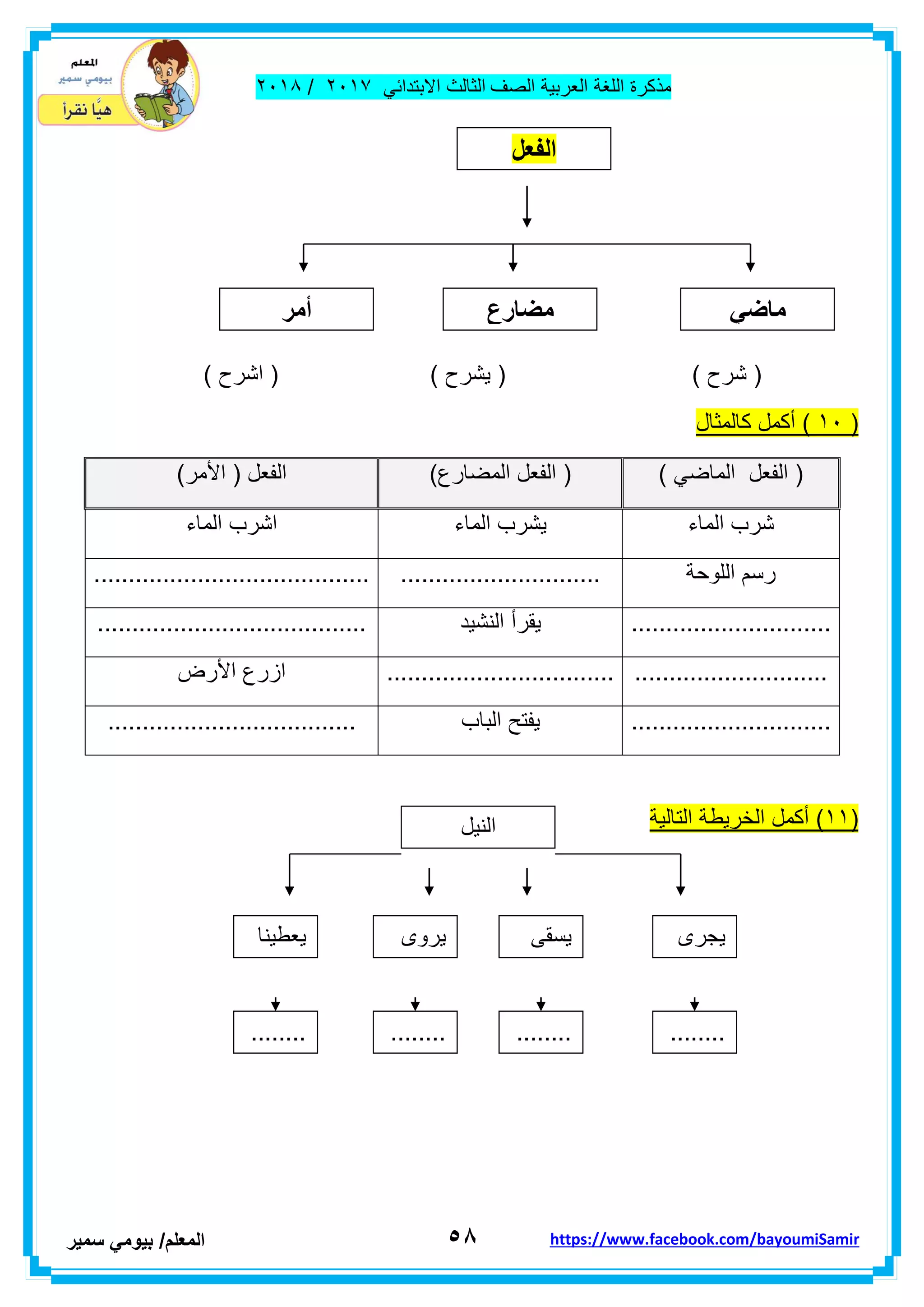 ‫مذكر‬‫ة‬‫اللغة‬‫العربٌة‬‫الصف‬‫الثالث‬ً‫االبتداب‬ٕٓٔ2/ٕٓٔ2
٘8‫ا‬‫لمعلم‬/ً‫بٌوم‬‫سمٌر‬ https://www.facebook.com/bayoumiSamir
) ‫اشرح‬ ( ) ‫ٌشرح‬ ( ) ‫شرح‬ (
(ٔٓ‫أكم‬ )‫كالمثال‬ ‫ل‬
) ً‫الماض‬ ‫الفعل‬ ()‫المضارع‬ ‫الفعل‬ ()‫األمر‬ ( ‫الفعل‬
‫الماء‬ ‫شرب‬‫الماء‬ ‫ٌشرب‬‫الماء‬ ‫اشرب‬
‫اللوحة‬ ‫رسم‬.....................................................................
.............................‫النشٌد‬ ‫ٌمرأ‬.......................................
.............................................................‫األرض‬ ‫ازرع‬
.............................‫الباب‬ ‫ٌفتح‬....................................
(ٔٔ‫التالٌة‬ ‫الخرٌطة‬ ‫أكمل‬ )
‫الفعل‬
‫أمر‬ ‫مضارع‬ ً‫ماض‬
........
........
‫النٌل‬
‫ٌسمى‬‫ٌعطٌنا‬ ‫ٌروى‬ ‫ٌجرى‬
........
........
........
........
........
........
 