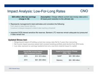 Impact Analysis: Low-For-Long Rates                                                                         CNO
     $28 m...