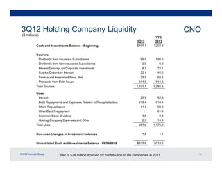 3Q12 Holding Company Liquidity                                                                         CNO
 ($ millions)
 ...