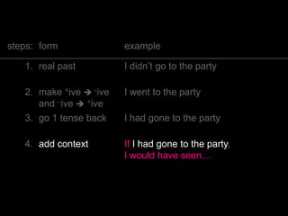 If I’d gone to the party,
I would have seen John.
 