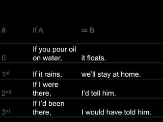 real past unreal past
It was a bad idea …it hadn’t been a bad idea…
She didn’t have a car …she’d had a car…
We had enough time …we hadn’t had enough time…
I wasn’t at home …I’d been at home…
He didn’t know her …he’d known her…
They worked very hard …they hadn’t worked very hard…
He couldn’t do the exercise
 