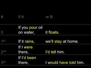 real past unreal past
It was a bad idea …it hadn’t been a bad idea…
She didn’t have a car …she’d had a car…
We had enough time …we hadn’t had enough time…
I wasn’t at home …I’d been at home…
He didn’t know her …he’d known her…
They worked very hard …they hadn’t worked very hard…
He couldn’t do the exercise …he’d been able to do the exercise..
 