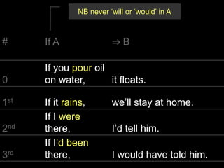 now write some 3rd conditionals
 