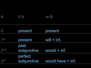 real past unreal past
It was a bad idea …it hadn’t been a bad idea…
She didn’t have a car …she’d had a car…
We had enough time …we hadn’t had enough time…
I wasn’t at home …I’d been at home…
He didn’t know her …he’d known her…
They worked very hard …they hadn’t worked very hard…
He couldn’t do the exercise …he’d been able to do the exercise..
 