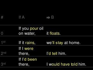 # If A ⇒ B
0
If you pour oil
on water, it floats.
1st If it rains, we’ll stay at home.
2nd
If I were
there, I’d tell him.
3rd
If I’d been
there, I would have told him.
 