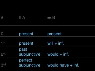 # If A ⇒ B
0 present present
1st present will + inf.
2nd
past
subjunctive would + inf.
3rd
perfect
subjunctive would have + inf.
 