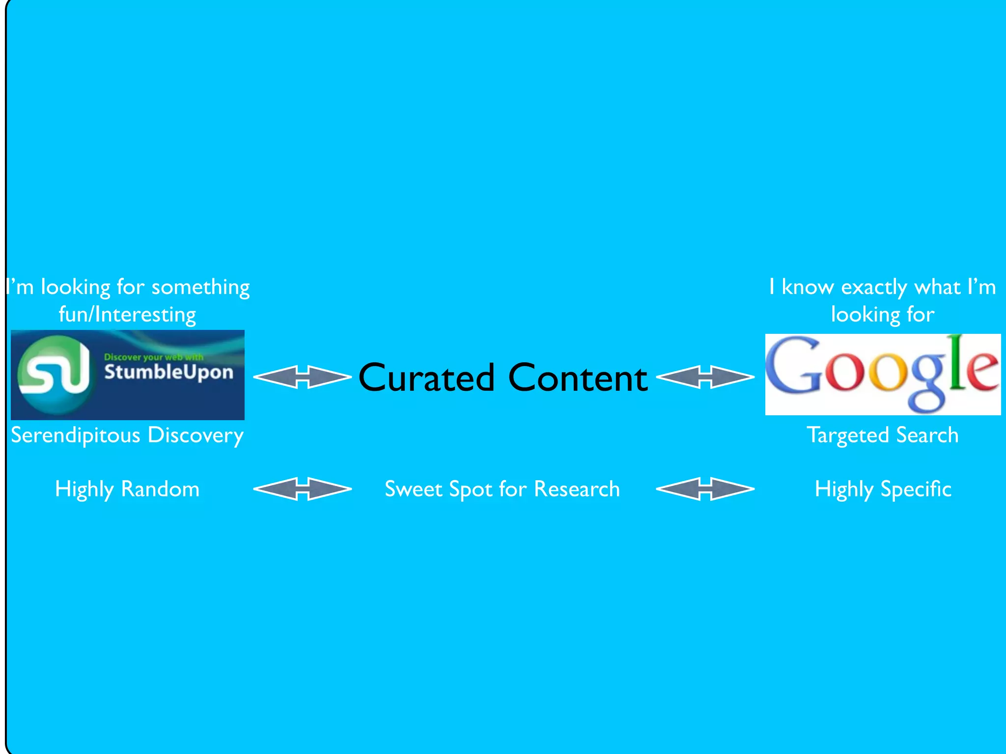 I’m looking for something                              I know exactly what I’m
      fun/Interesting                                        looking for

                            Curated Content
Serendipitous Discovery                                   Targeted Search

     Highly Random           Sweet Spot for Research       Highly Speciﬁc
 