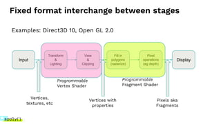 Fixed format interchange between stages
Programmable
Vertex Shader
Programmable
Fragment Shader
Examples: Direct3D 10, Open GL 2.0
Input
Transform
&
Lighting
View
&
Clipping
Fill in
polygons
(rasterize)
Pixel
operations
(eg depth)
Display
Vertices,
textures, etc
Vertices with
properties
Pixels aka
Fragments
 