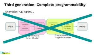 Third generation: Complete programmability
Programmable
Vertex Shader
Programmable
Fragment Shader
Examples: Cg, OpenCL
Input
Transform
&
Lighting
View
&
Clipping
Fill in
polygons
(rasterize)
Pixel
operations
(eg depth)
Display
 