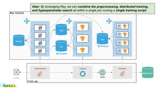 Uber: By leveraging Ray, we can combine the preprocessing, distributed training,
and hyperparameter search all within a single job running a single training script.
 