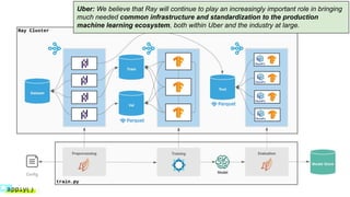 Uber: We believe that Ray will continue to play an increasingly important role in bringing
much needed common infrastructure and standardization to the production
machine learning ecosystem, both within Uber and the industry at large.
 