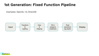 1st Generation: Fixed Function Pipeline
Input
Transform
&
Lighting
View
&
Clipping
Fill in
polygons
(rasterize)
Pixel
operations
(eg depth)
Display
Examples: OpenGL 1.0, Direct3D
 