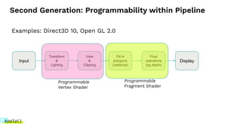 Second Generation: Programmability within Pipeline
Programmable
Vertex Shader
Programmable
Fragment Shader
Examples: Direct3D 10, Open GL 2.0
Input
Transform
&
Lighting
View
&
Clipping
Fill in
polygons
(rasterize)
Pixel
operations
(eg depth)
Display
 