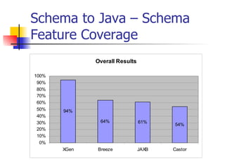Schema to Java – Schema Feature Coverage 