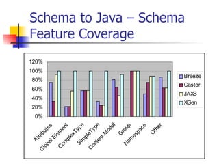 Schema to Java – Schema Feature Coverage 