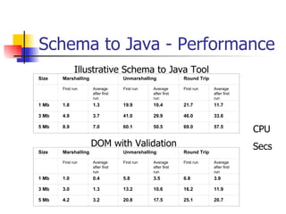 Schema to Java - Performance                         DOM with Validation Illustrative Schema to Java Tool CPU Secs Size Marshalling Unmarshalling Round Trip   First run Average after first run First run Average after first run First run Average after first run 1 Mb 1.8 1.3 19.9 10.4 21.7 11.7 3 Mb 4.9 3.7 41.0 29.9 46.0 33.6 5 Mb 8.9 7.0 60.1 50.5 69.0 57.5 Size Marshalling Unmarshalling Round Trip   First run Average after first run First run Average after first run First run Average after first run 1 Mb 1.0 0.4 5.8 3.5 6.8 3.9 3 Mb 3.0 1.3 13.2 10.6 16.2 11.9 5 Mb 4.2 3.2 20.8 17.5 25.1 20.7 