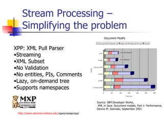 Stream Processing – Simplifying the problem Source: IBM Developer Works, XML in Java: Document models, Part 1: Performance, Dennis M. Sosnoski, September 2001  XPP: XML Pull Parser Streaming XML Subset No Validation No entities, PIs, Comments Lazy, on-demand tree Supports namespaces http://www.extreme.indiana.edu/ xgws/xsoap/xpp/ Document Modify 