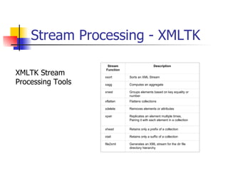 Stream Processing - XMLTK XMLTK Stream Processing Tools Stream Function Description xsort Sorts an XML Stream xagg Computes an aggregate xnest Groups elements based on key equality or number xflatten Flattens collections xdelete Removes elements or attributes xpair Replicates an element multiple times, Pairing it with each element in a collection xhead Retains only a prefix of a collection xtail Retains only a suffix of a collection file2xml Generates an XML stream for the dir file directory hierarchy 