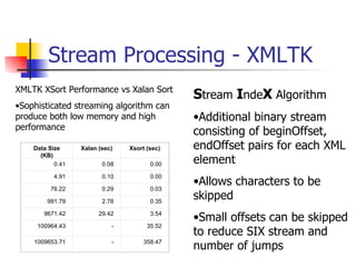 Stream Processing - XMLTK XMLTK XSort Performance vs Xalan Sort Sophisticated streaming algorithm can produce both low memory and high performance S tream  I nde X  Algorithm Additional binary stream consisting of beginOffset, endOffset pairs for each XML element Allows characters to be skipped Small offsets can be skipped to reduce SIX stream and number of jumps Data Size (KB) Xalan (sec) Xsort (sec) 0.41 0.08 0.00 4.91 0.10 0.00 76.22 0.29 0.03 991.79 2.78 0.35 9671.42 29.42 3.54 100964.43 - 35.52 1009653.71 - 358.47 