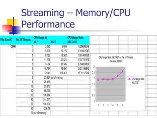 Streaming – Memory/CPU Performance 