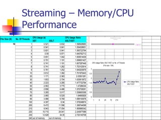 Streaming – Memory/CPU Performance 
