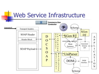 Web Service Infrastructure transport Transport headers SOAP Header SOAP Payload Header Block D O C S O A P D O C U M E N T D O C U M E N T FRAMEWORK FRAMEWORK XGen RT UniParser A P P L I C A T I O N Generated Schema API DOM Interface Schema DOM Bean Instance Schema unmarshall marshall validate XGen  DT Commerce One Conductor 