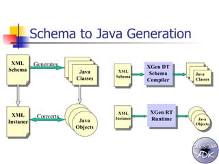 Schema to Java Generation XML Schema Java Classes Generates XML Instance Java Objects Converts  XGen DT Schema Compiler XML Schema Java Classes XGen RT Runtime XML Instance Java Objects 